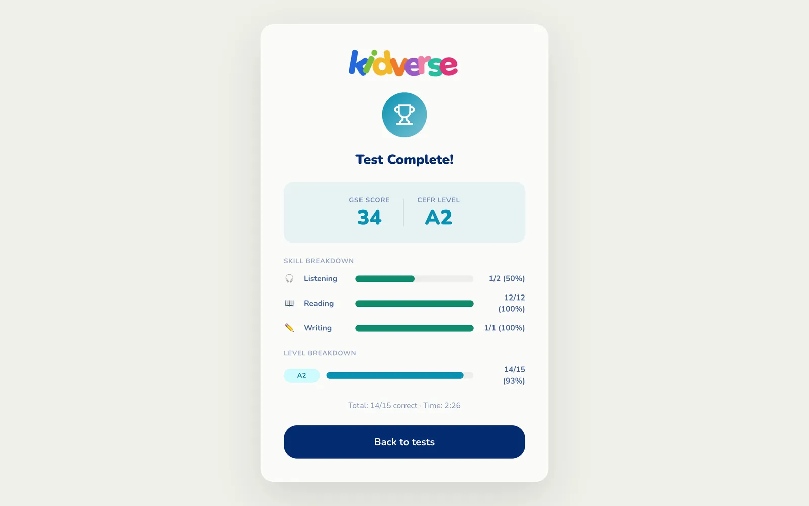 Test complete: GSE score 34, CEFR level A2, with a skill breakdown